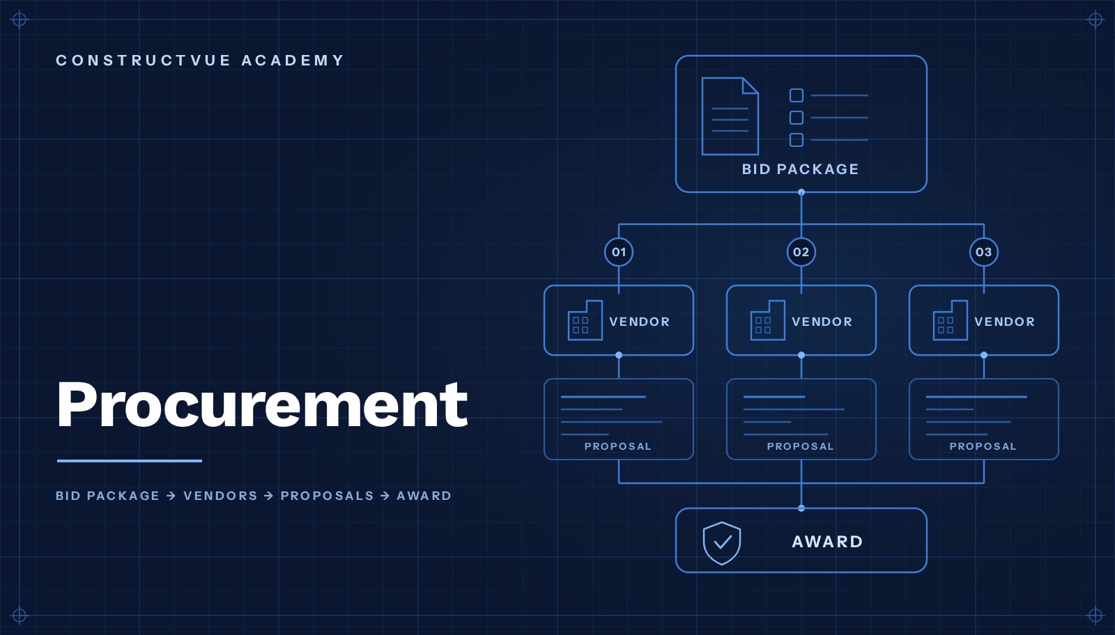ConstructVue Academy lesson artwork: an abstract procurement flow from a scope package through vendor nodes and a proposal comparison to an awarded contract, on a deep navy background.