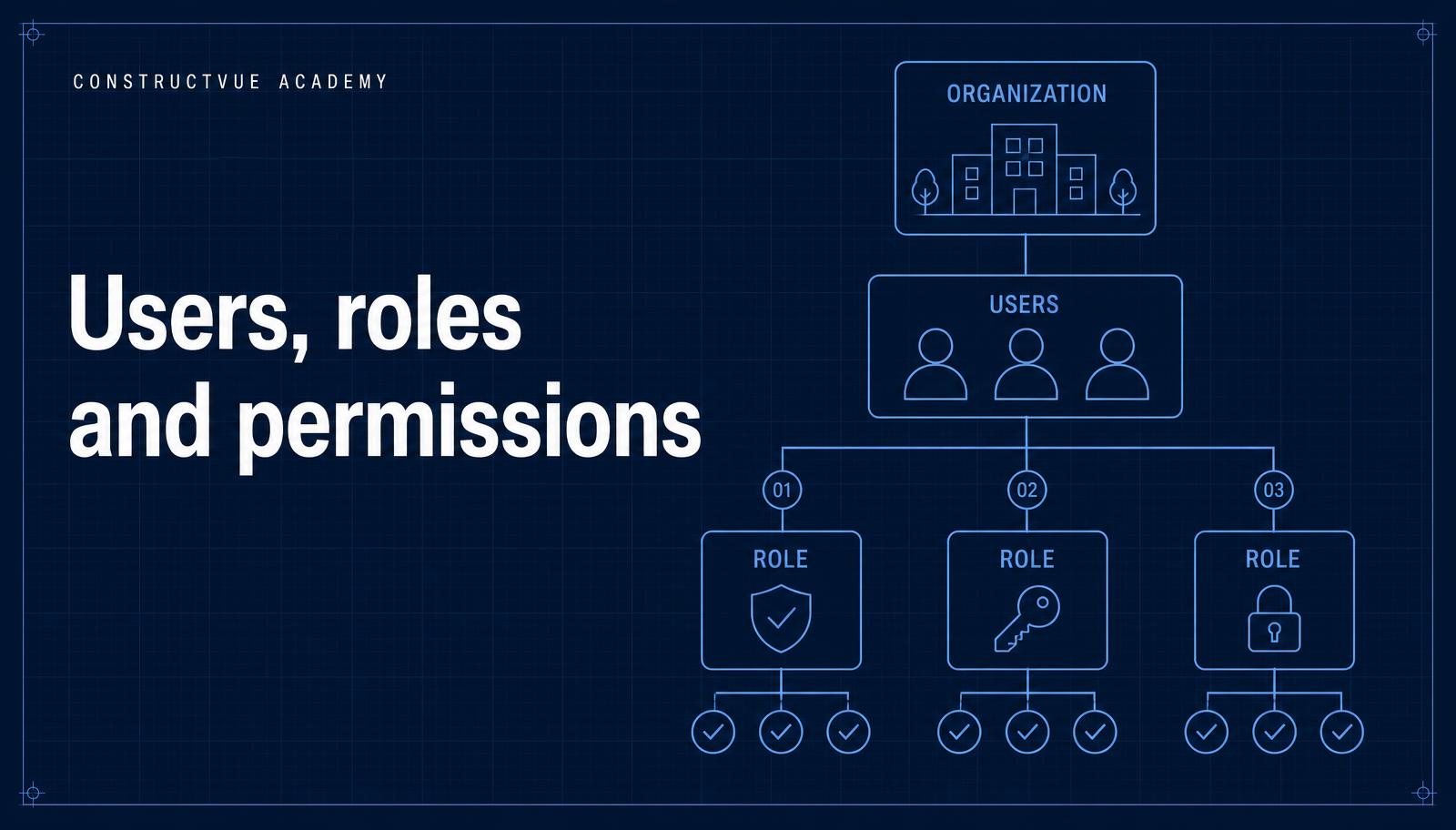 ConstructVue Academy lesson artwork: an abstract access-governance diagram of permission tiers linked to a key-and-shield glyph on a deep navy background.