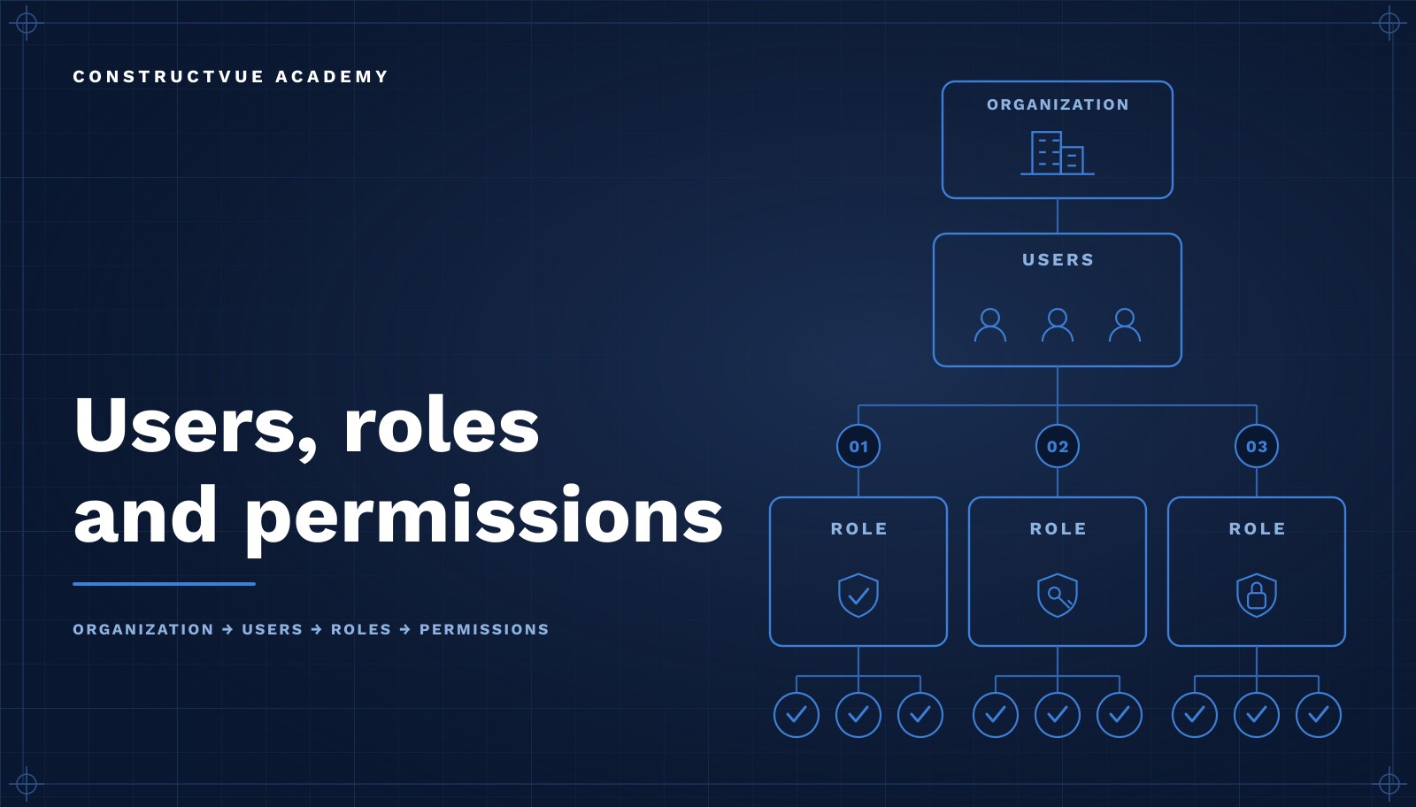 ConstructVue Academy lesson artwork: an abstract access-governance diagram of permission tiers linked to a key-and-shield glyph on a deep navy background.